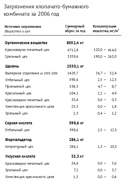 выравнивать